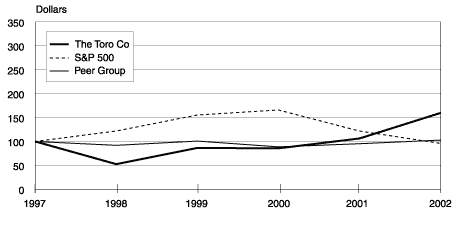 (PERFORMANCE GRAPH)